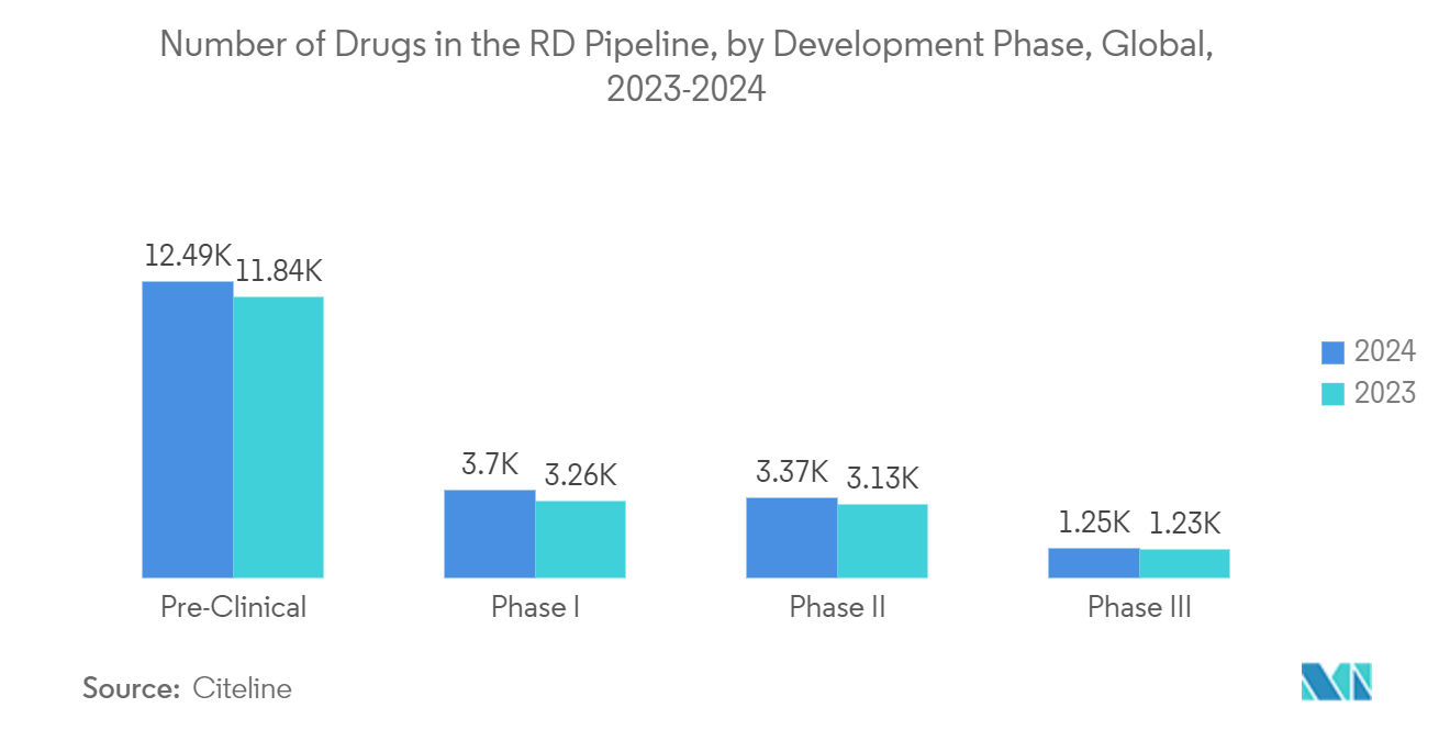 Laboratory Electronic Balance Market: Number of Drugs in the R&D Pipeline, by Development Phase, Global, 2023-2024