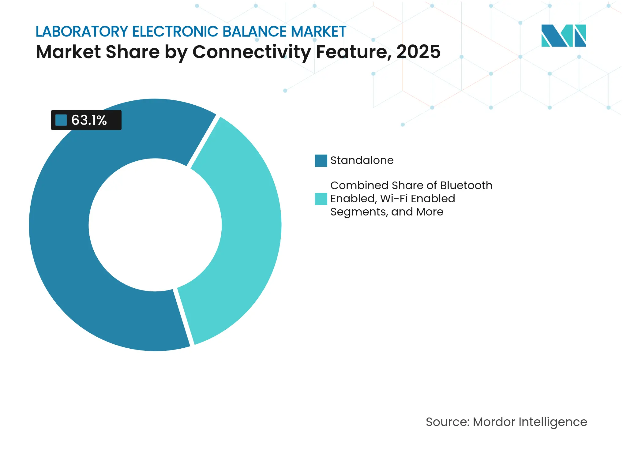 Laboratory Electronic Balance Market: Market Share by Connectivity Feature, 2025