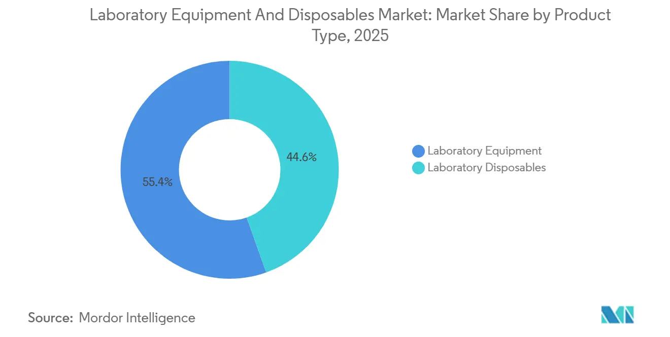 Participación del Mercado de Equipos de Laboratorio y Desechables por Tipo de Producto, 2025