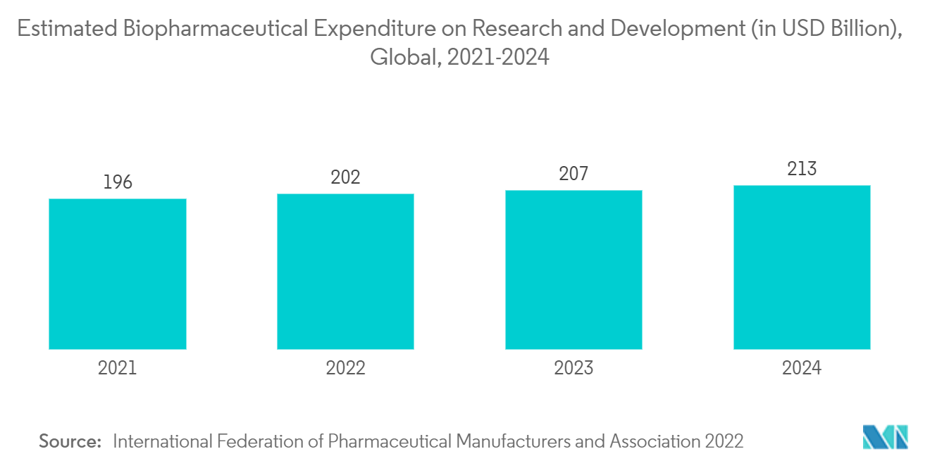研究用機器・消耗品市場：バイオ医薬品の研究開発費推計（単位：億米ドル）、世界、2021年 2024年