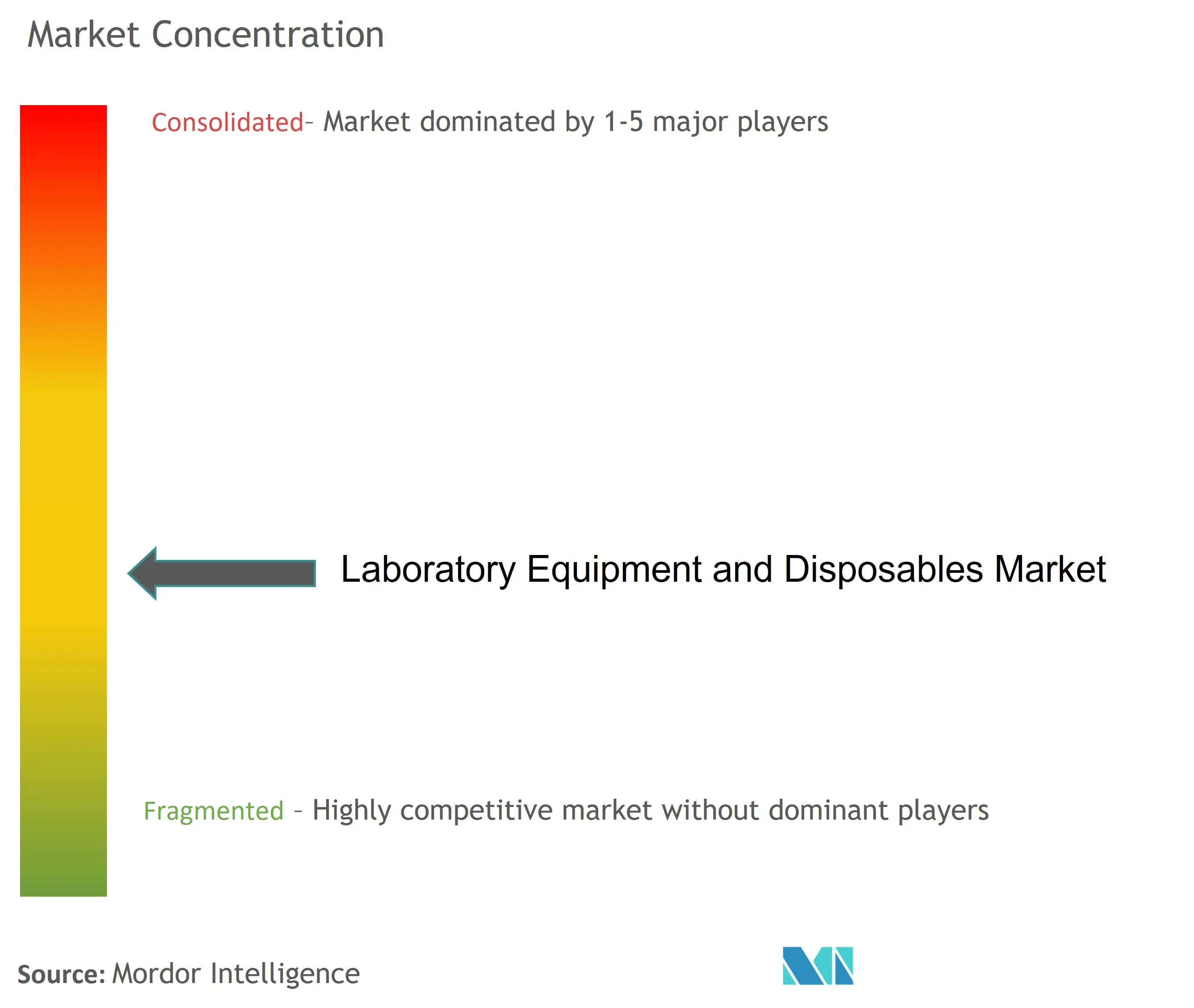 Global Laboratory Equipment and Disposables Market Concentration