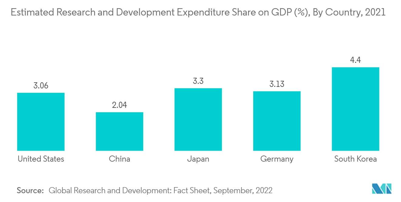 Markt für Laborfiltration - Geschätzter Anteil der Forschungs- und Entwicklungsausgaben am BIP (%), nach Ländern, 2021