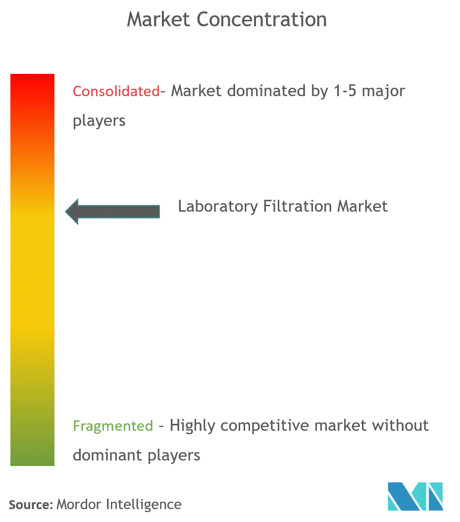 3M Company, Merck KGaA,  Danaher Corporation,  Sartorius Group, GVS S.p.A, Cole-Parmer Instrument Company LLC, Agilent Technologies Inc