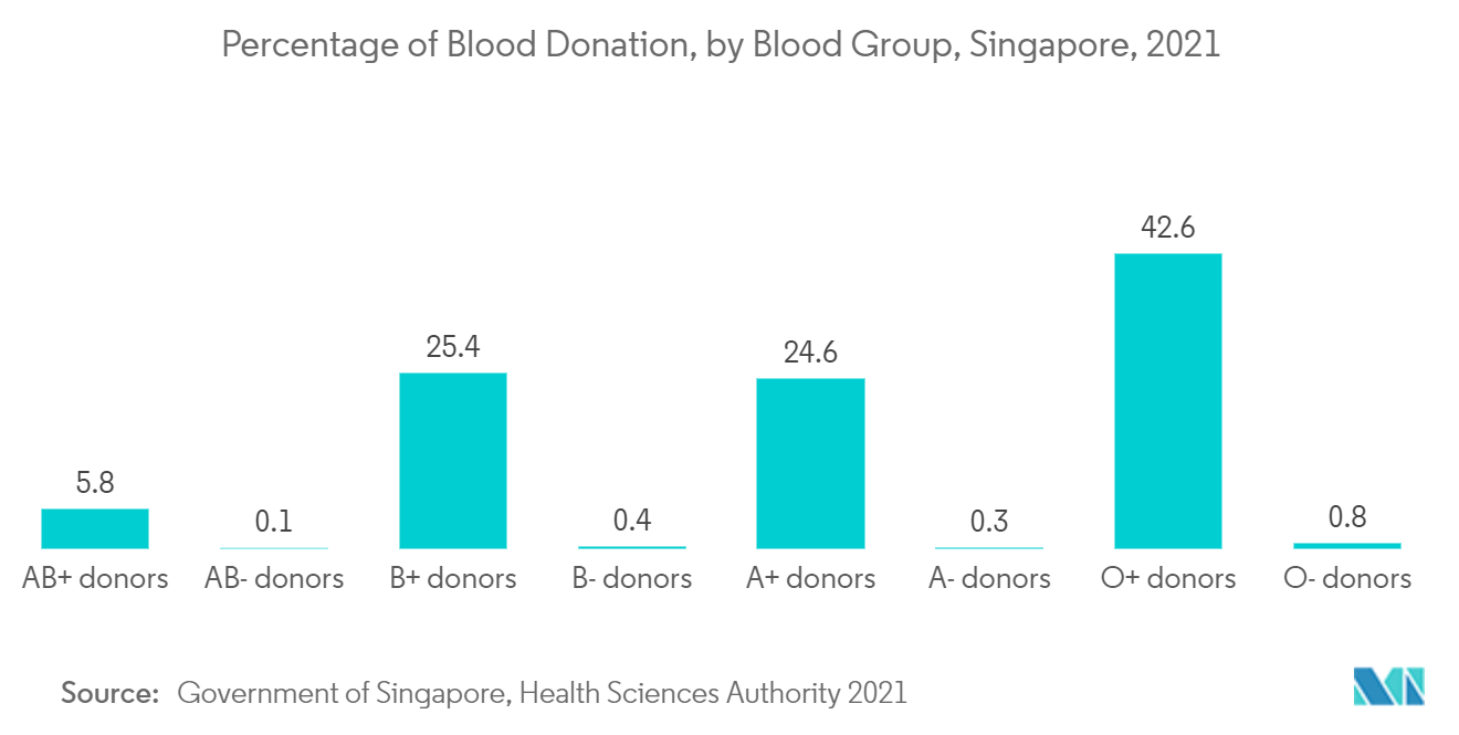 Markt für Laborgefrierschränke - Prozentsatz der Blutspende, nach Blutgruppe, Singapur, 2021