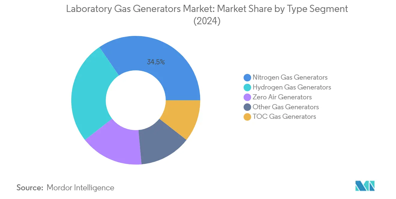 Market Analysis of Laboratory Gas Generators Market: Chart for By Type