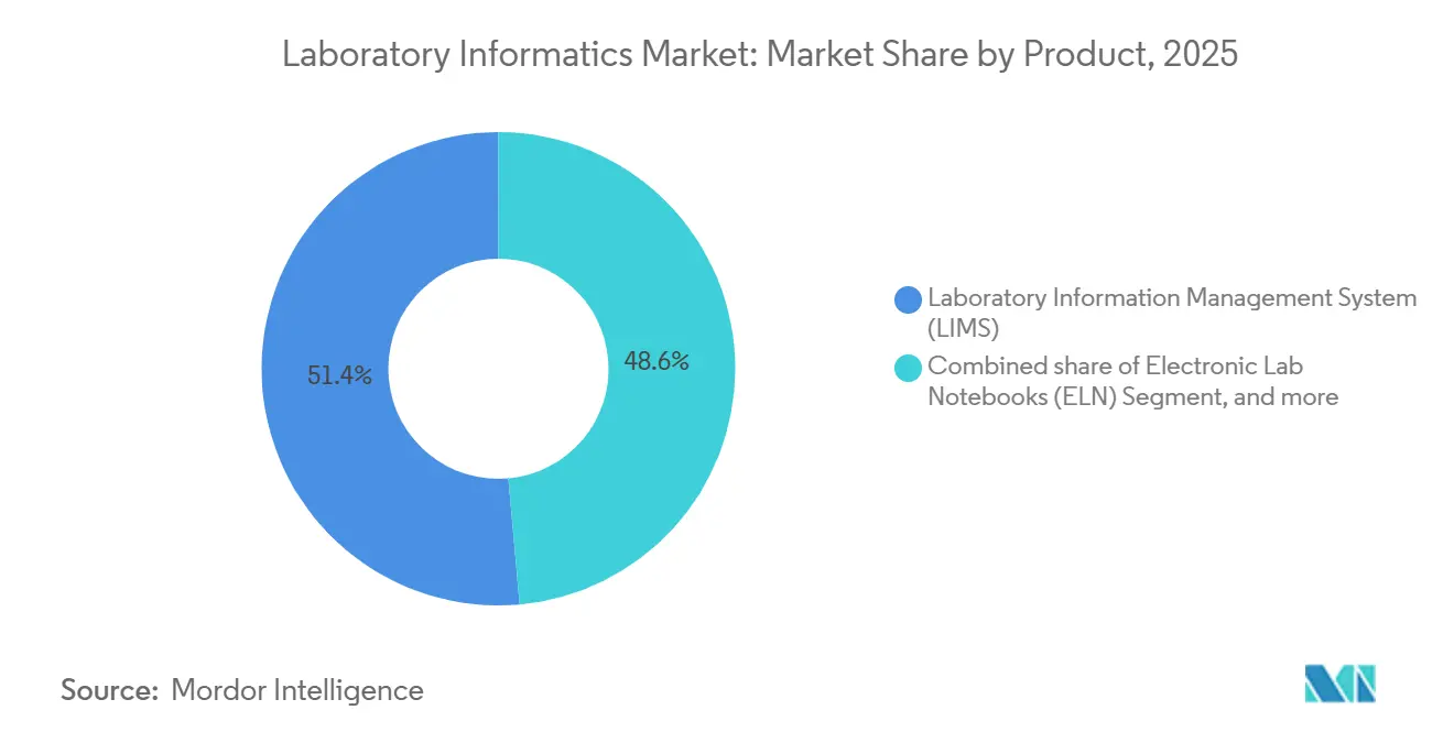Laboratory Informatics Market Share by Product, 2025