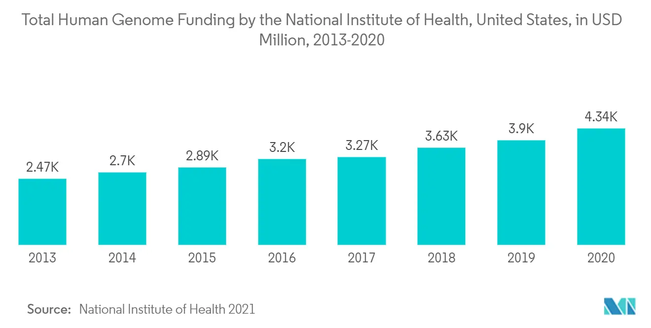 Markt für Laborinformatik – Gesamtfinanzierung des Humangenoms durch das National Institute of Health, USA, in Mio. USD 2013–2020