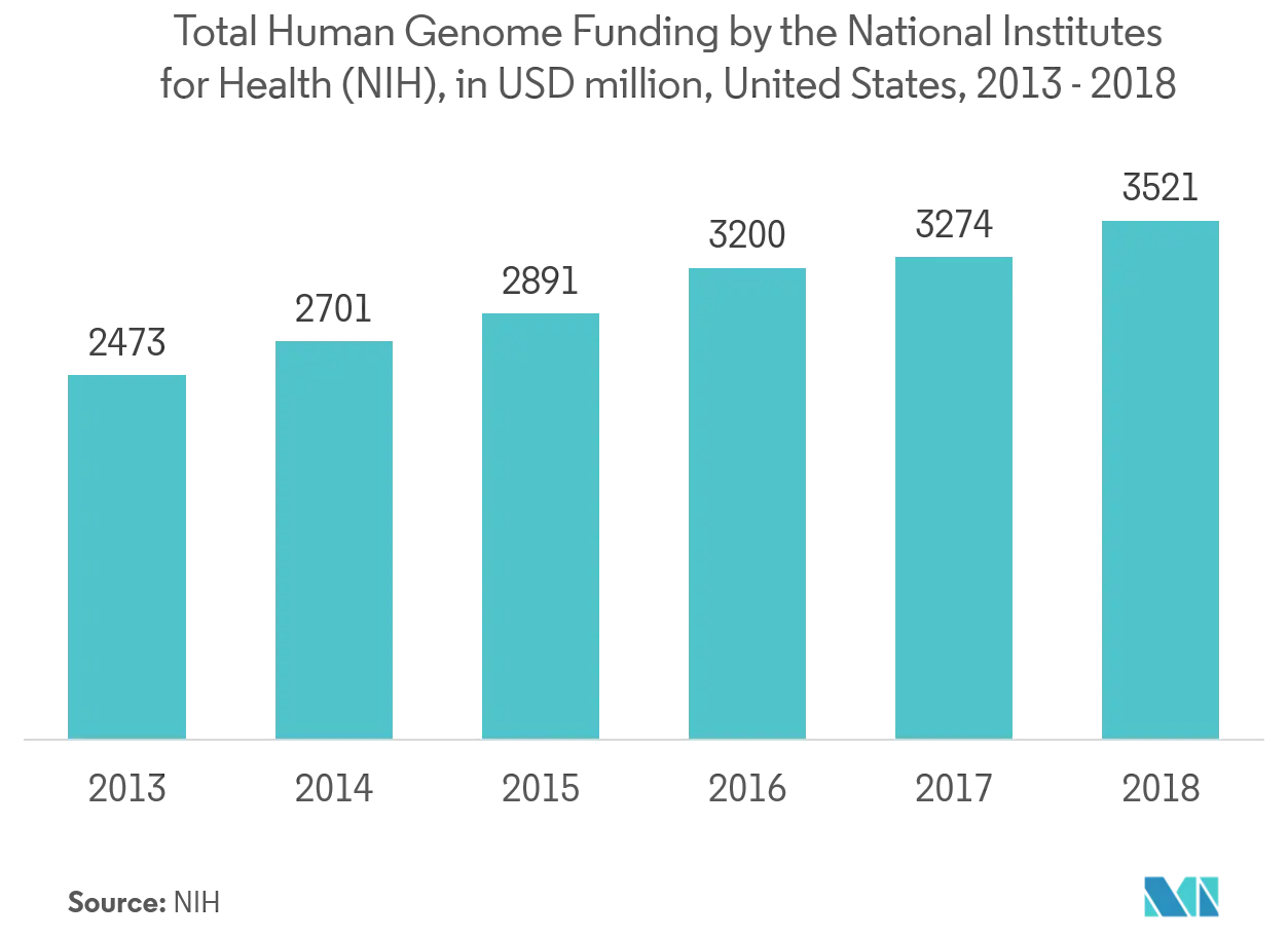 Mercado de sistemas de gestión de información de laboratorio financiación total del genoma humano por parte de los Institutos Nacionales de Salud (NIH), en millones de dólares, Estados Unidos, 2013 - 2018