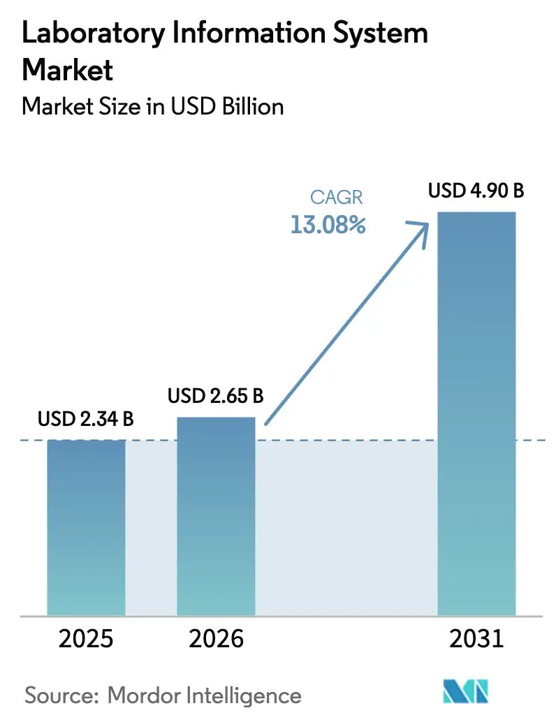 Laboratory Information System Market (2026 - 2031)
