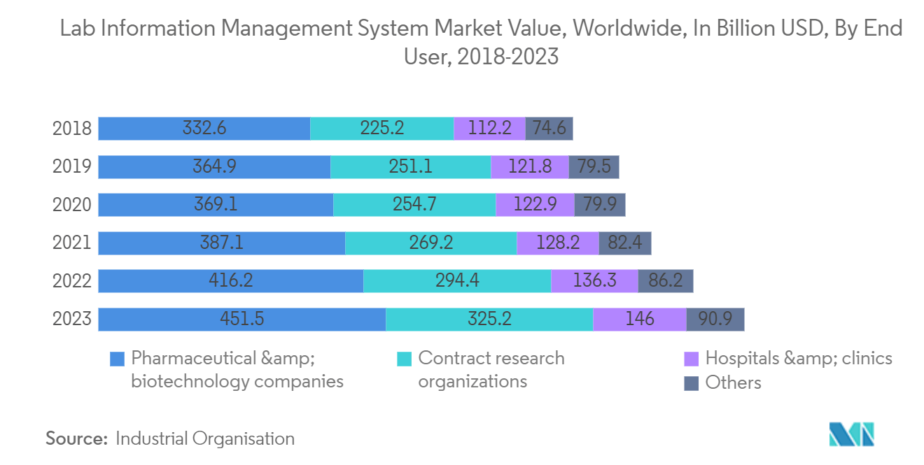 Laboratory Logistics Market: Lab Information Management System Market Value, Worldwide, In Billion USD, By End User, 2018-2023