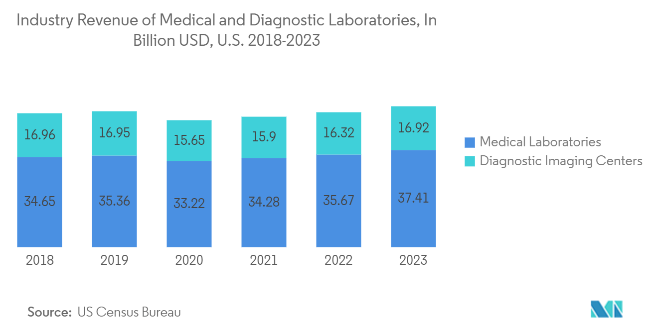 Laboratory Logistics Market: Industry Revenue of Medical and Diagnostic Laboratories, In Billion USD, U.S. 2018-2023