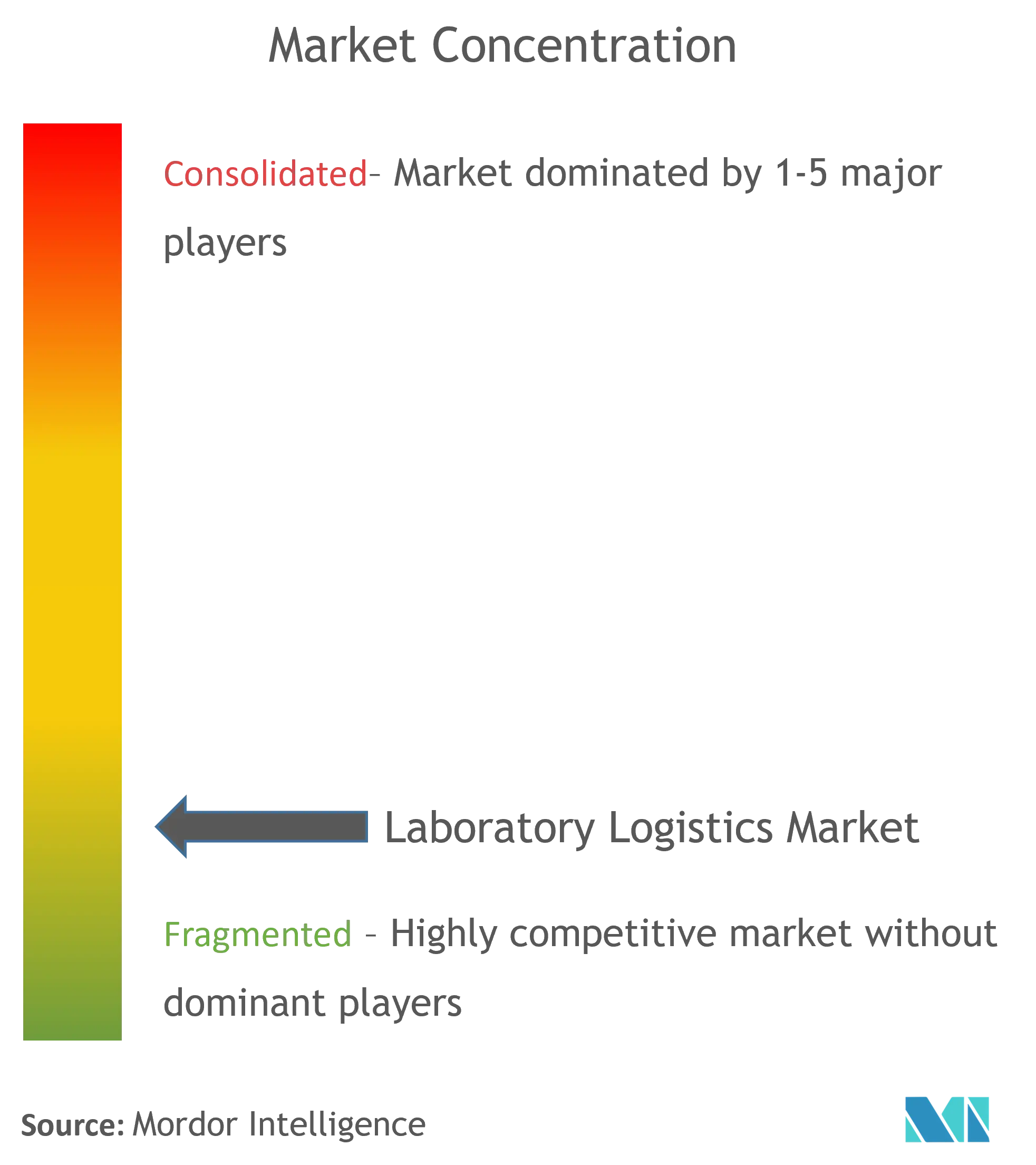 Laboratory Logistics Market Concentration