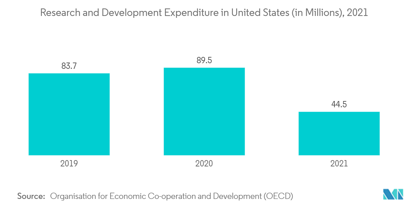 Marché des mélangeurs de laboratoire – Dépenses de recherche et développement aux États-Unis (en millions), 2021