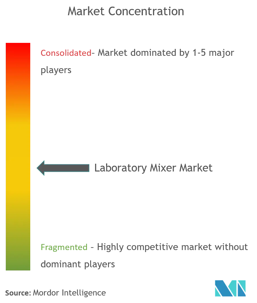 Laboratory Mixer Market Concentration