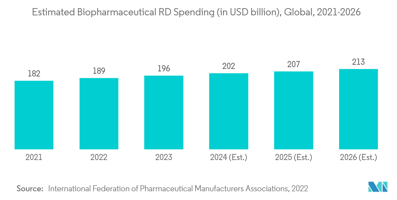 Laboratory Plastic Consumables Market: Estimated Biopharmaceutical R&D Spending (in USD billion), Global, 2021-2026