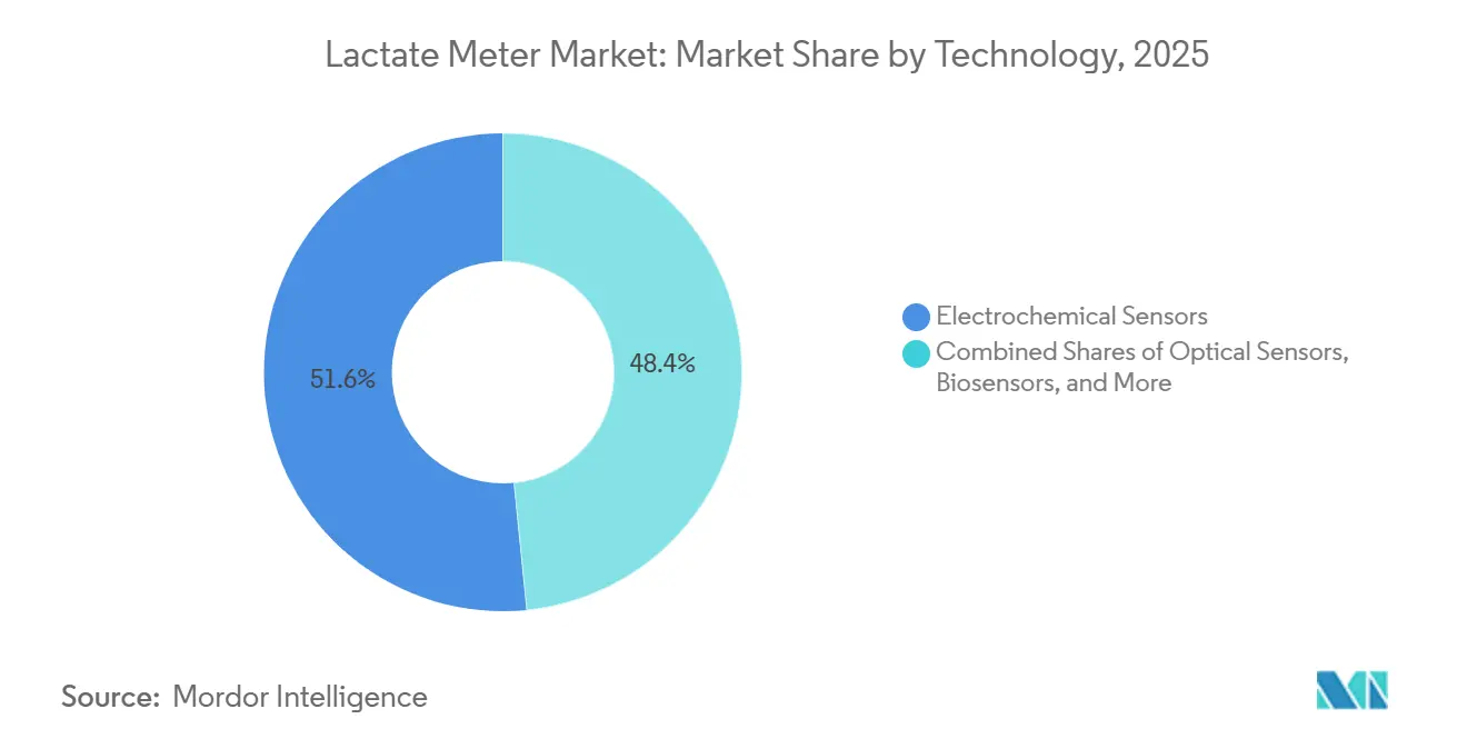 Lactate Meter Market: Market Share by Technology