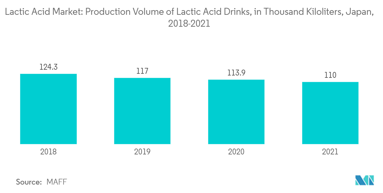 Mercado de Ácido Lático – Volume de Produção de Bebidas de Ácido Lático, em Mil Quilolitros, Japão, 2018-2021
