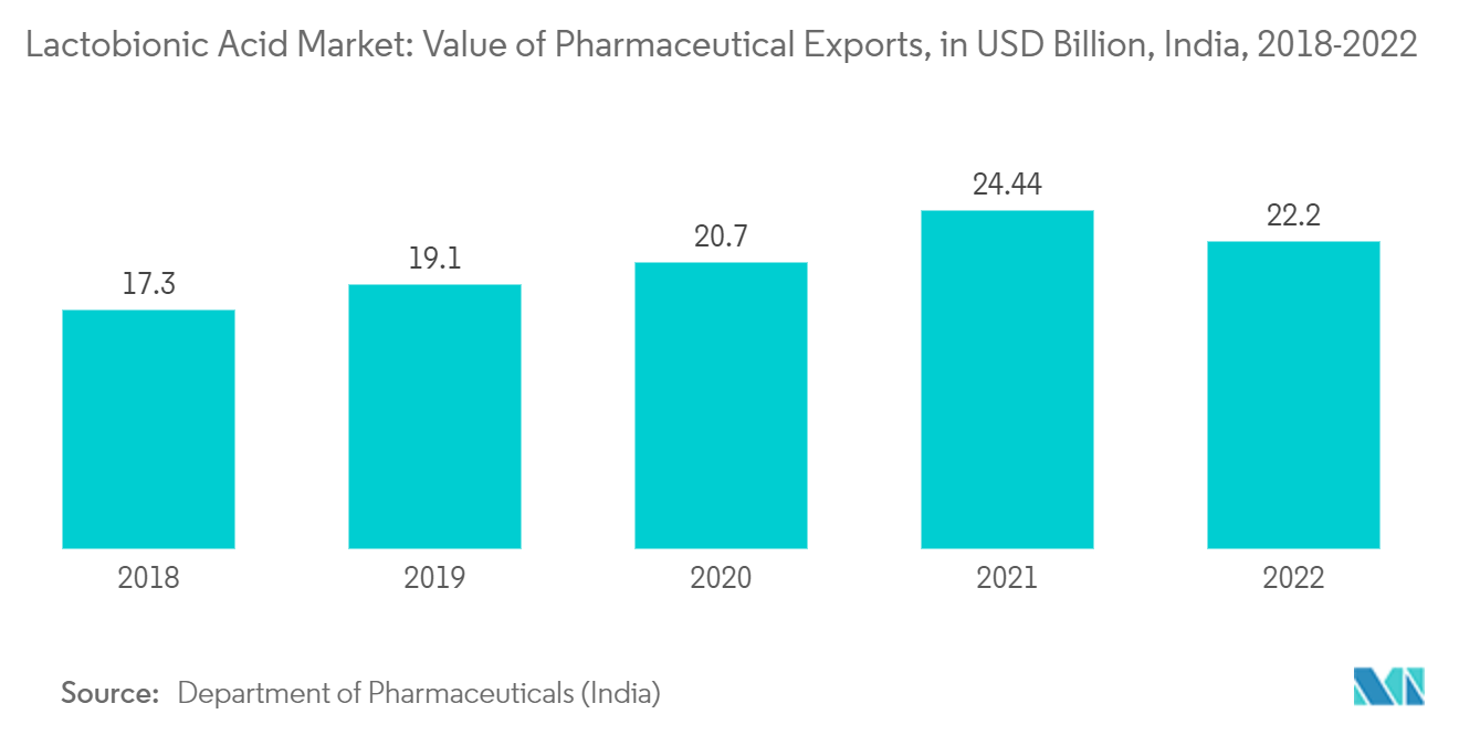 Рынок лактобионовой кислоты стоимость фармацевтического экспорта, в миллиардах долларов США, Индия, 2018-2022 гг.
