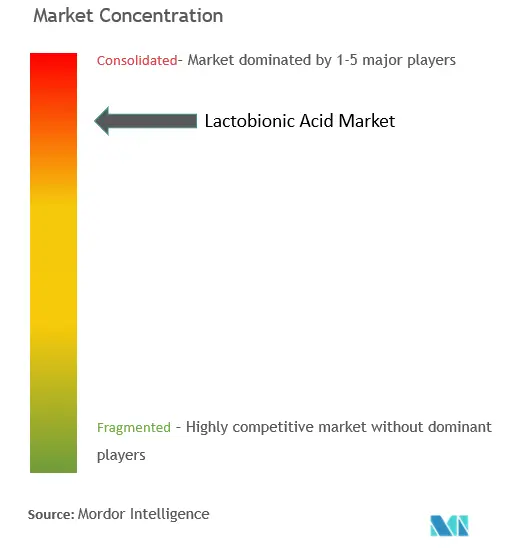 Ácido lactobiónicoConcentración del Mercado