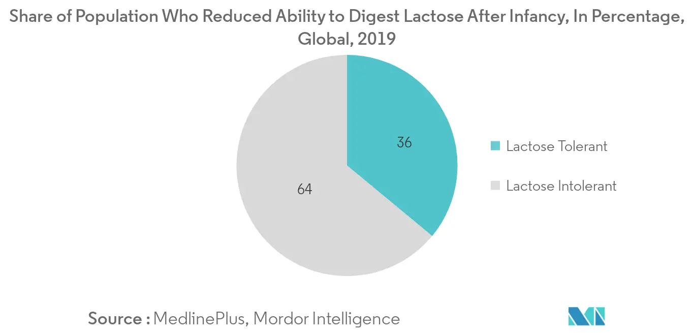 Share of Population Who Reduced Ability to Digest Lactose After Infancy, In Percentage, Global, 2019