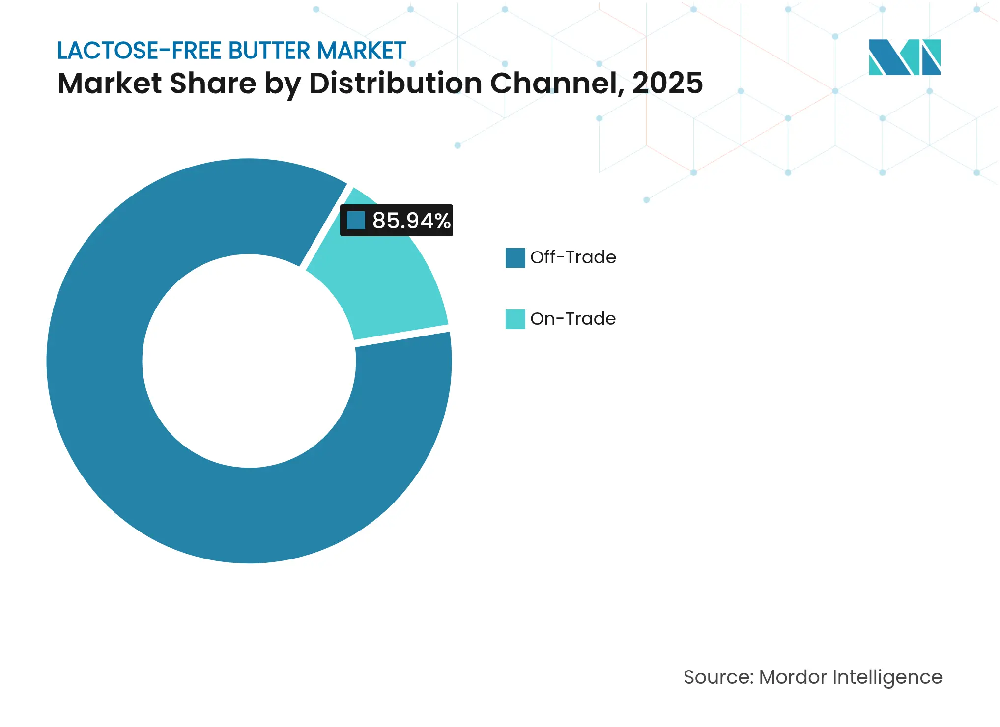 Lactose-Free Butter Market: Market Share by Distribution Channel, 2025