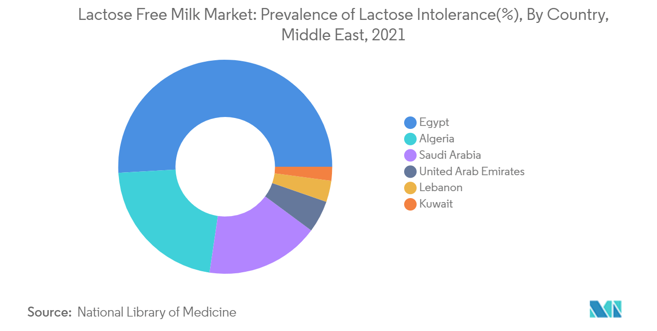 無乳糖牛乳市場：乳糖不耐症の有病率（％）：国別、中東、2021年