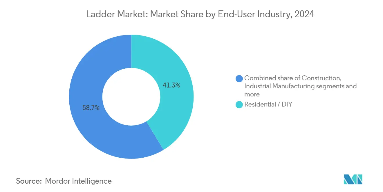 Ladder Market: Market Share by End-User Industry