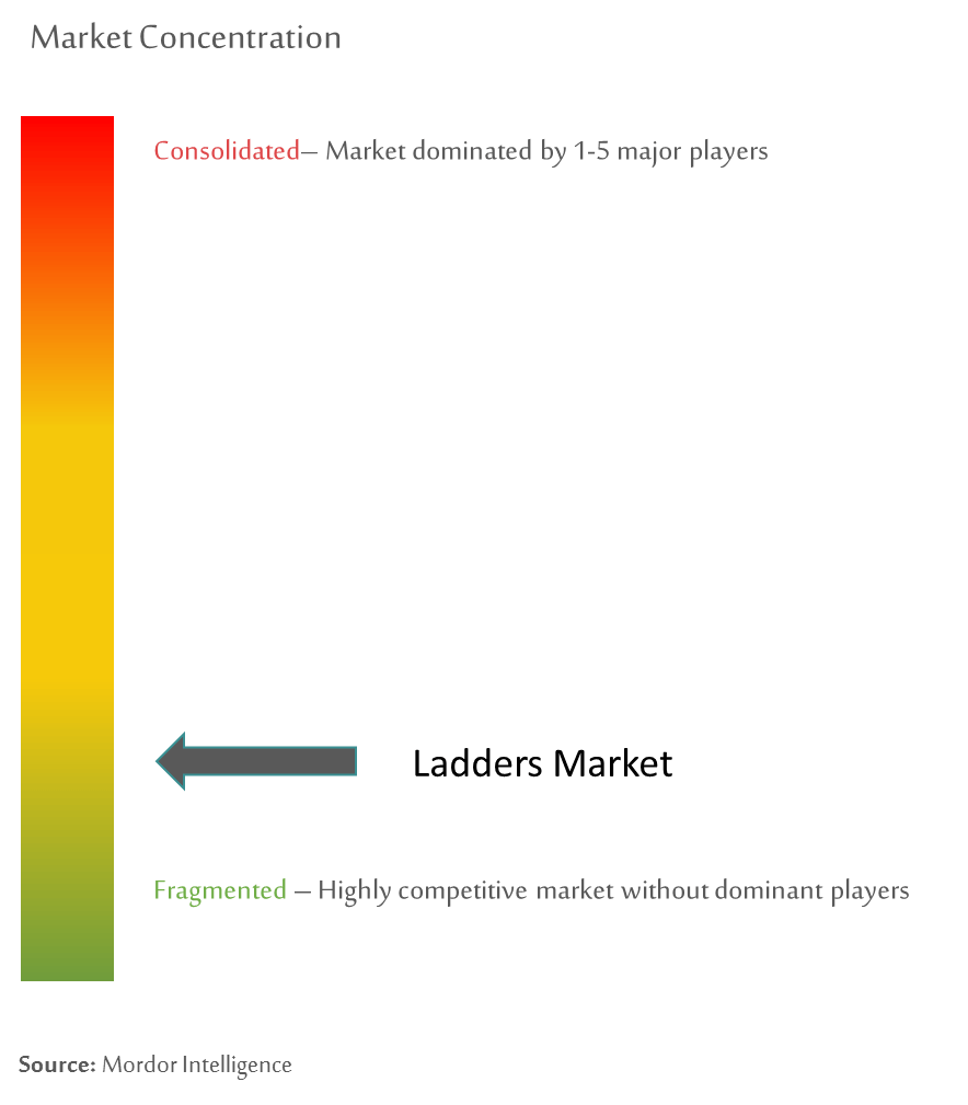 Ladders Market 2022 27 Industry Share, Size, Growth Mordor