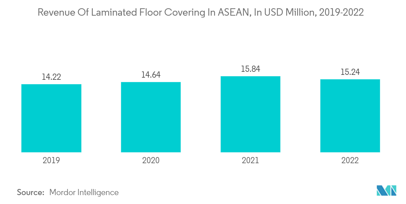ASEAN Laminate Flooring Market: Revenue Of Laminated Floor Covering In ASEAN, In USD Million, 2019-2022