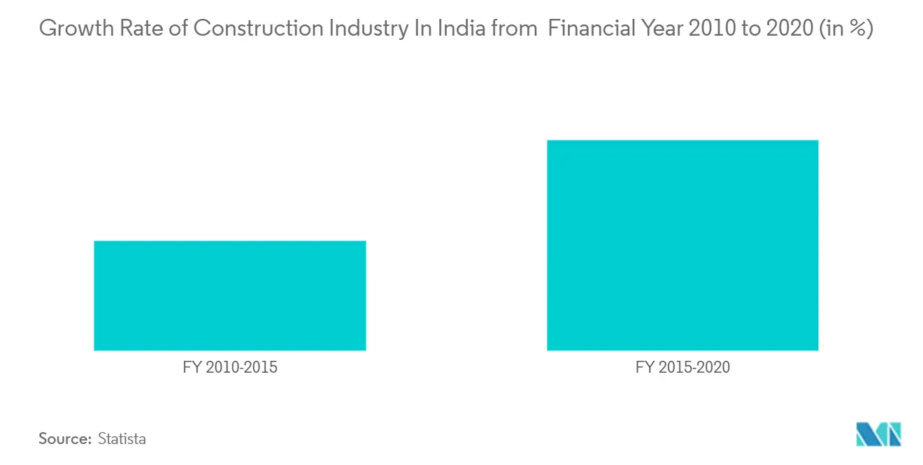 Growth Rate of Construction Industry In India