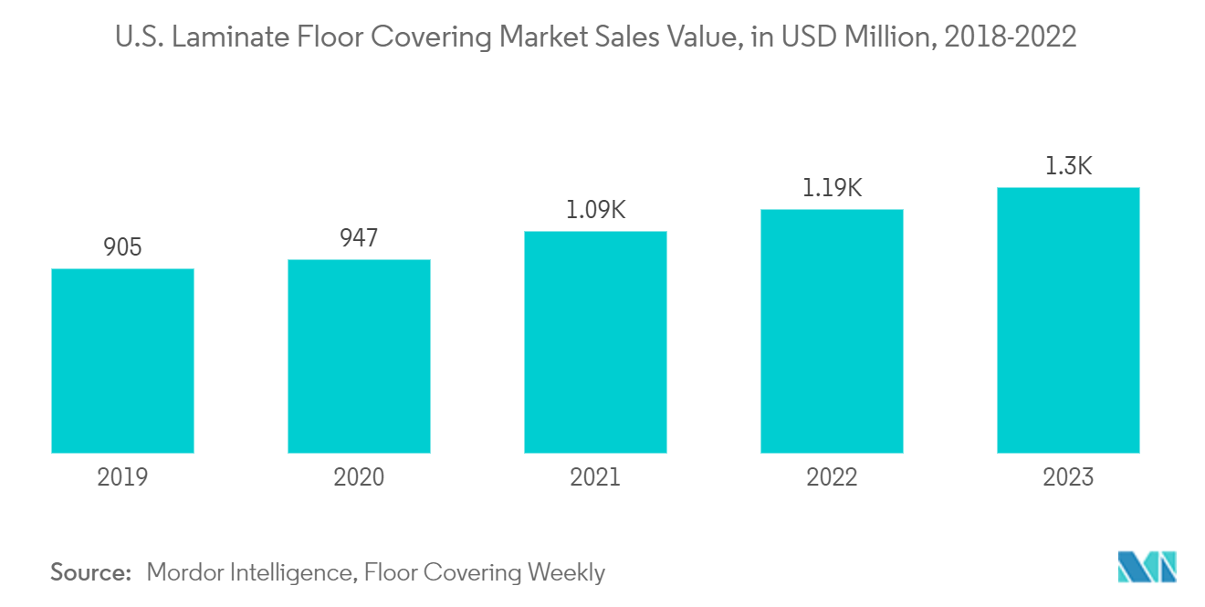 North America Laminate Flooring Market: Laminated Flooring Average Value, Per square feet, In USD (2019-2022)