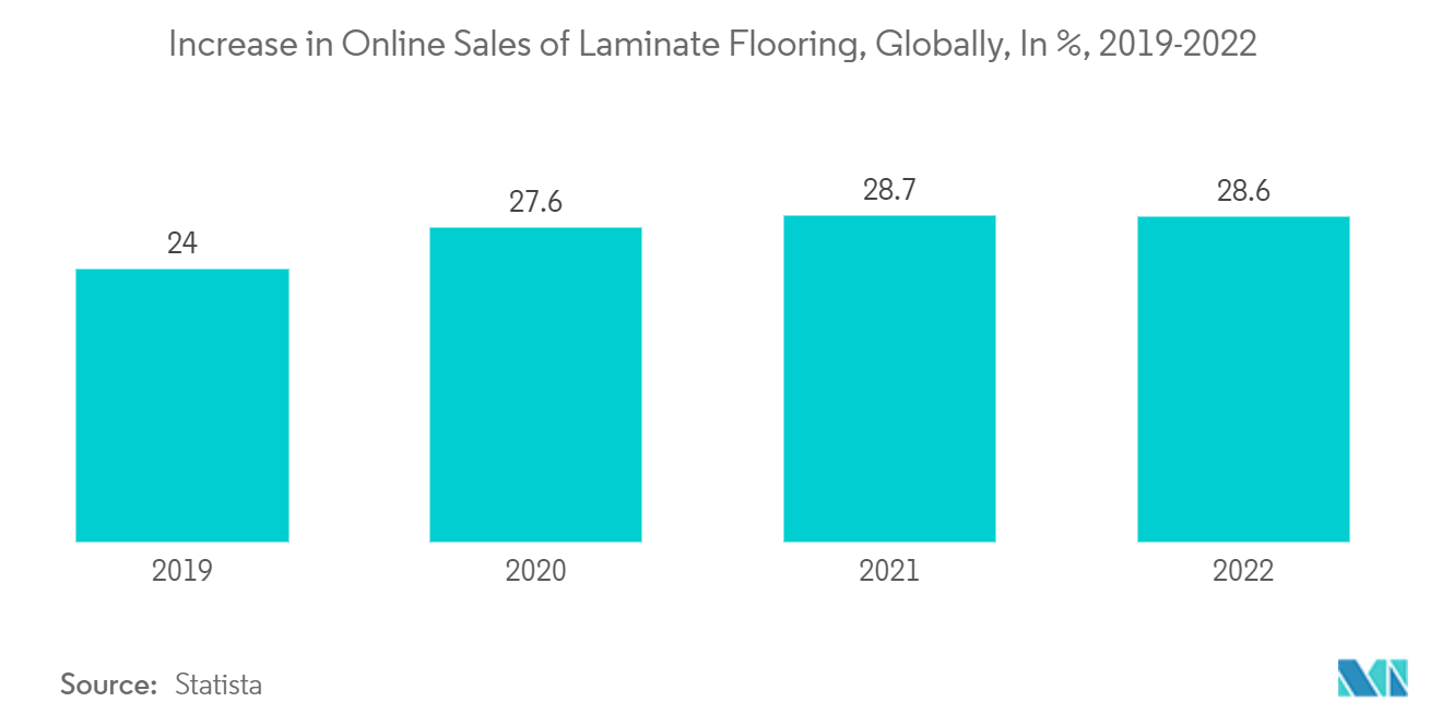 سوق الأرضيات المصفحة زيادة في المبيعات عبر الإنترنت للأرضيات المصفحة، عالميًا، بنسبة مئوية، 2019-2022