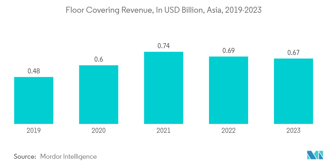 Laminate Flooring Market: Floor Covering Revenue, In USD Billion, Asia, 2019-2023