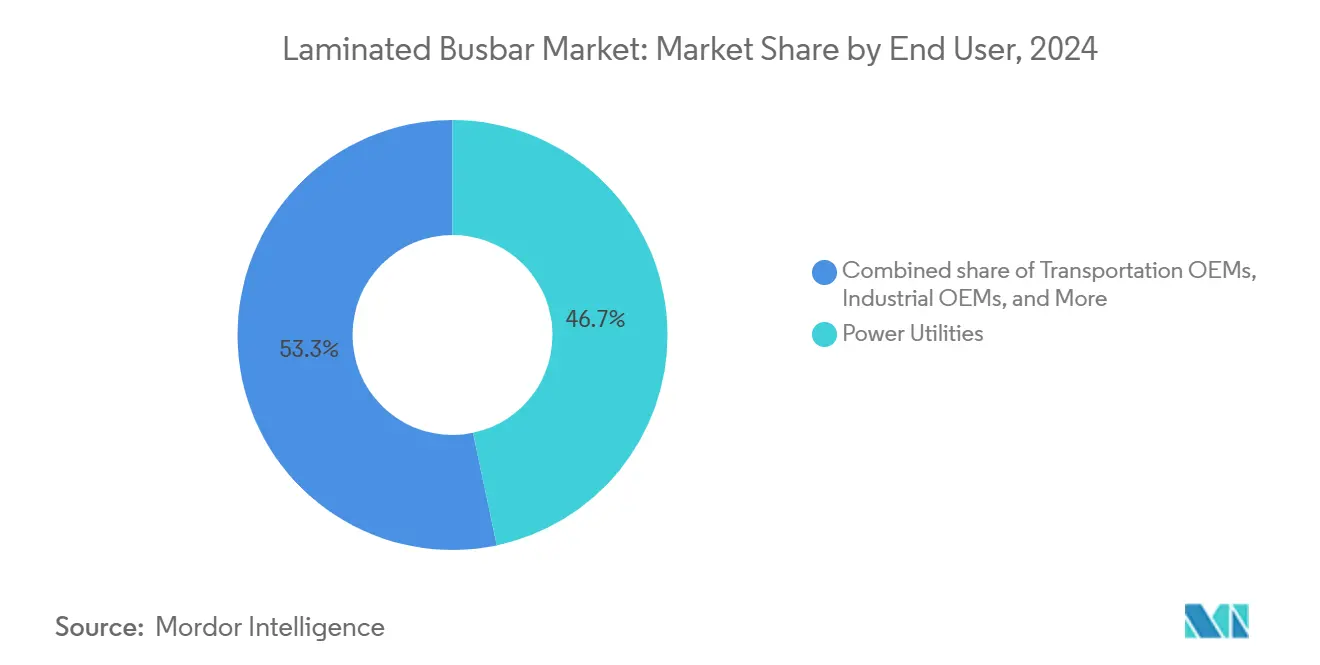 Laminated Busbar Market: Market Share by End User