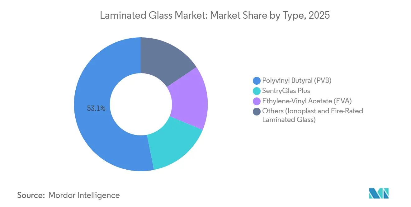 Participación del Mercado de Vidrio Laminado por Tipo, 2025