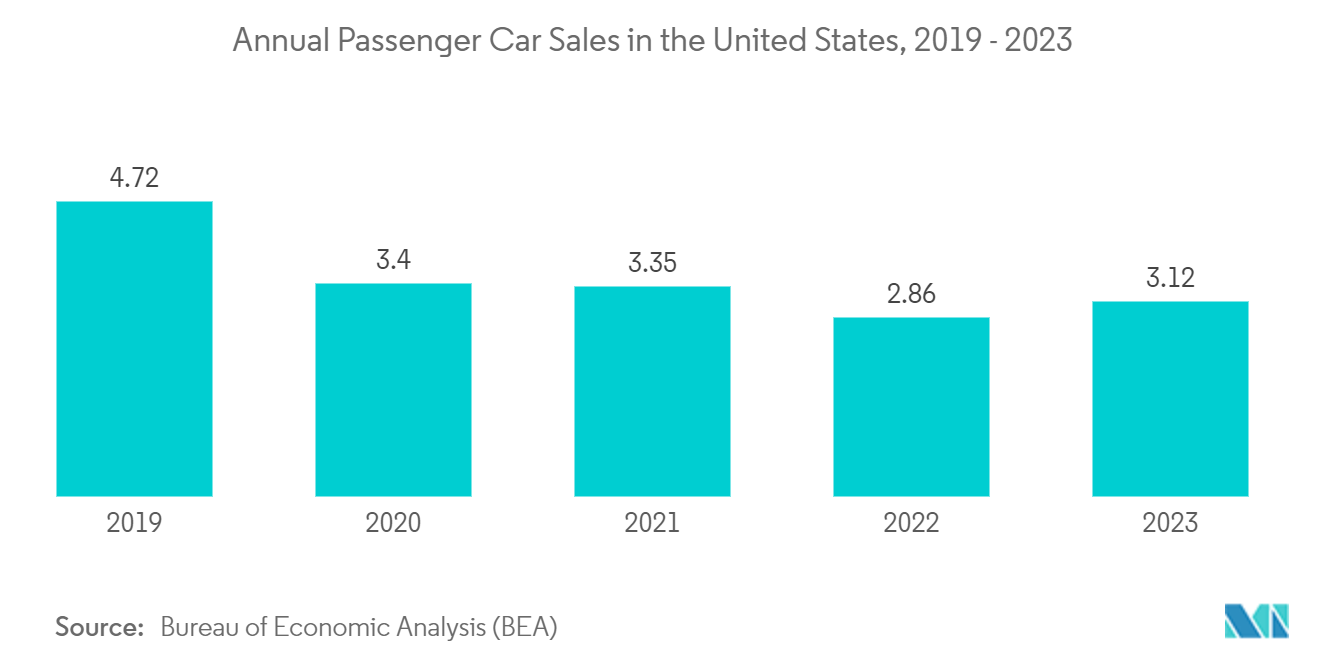 Laminated Glass Market : Annual Passenger Car Sales in the United States, 2019 - 2023