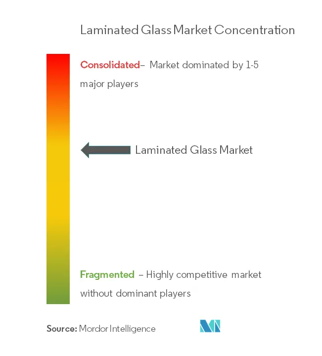 Saint-Gobain, Nippon Sheet Glass Co., Ltd, GUARDIAN GLASS LLC, AGC Inc., Fuyao Glass Industry Group