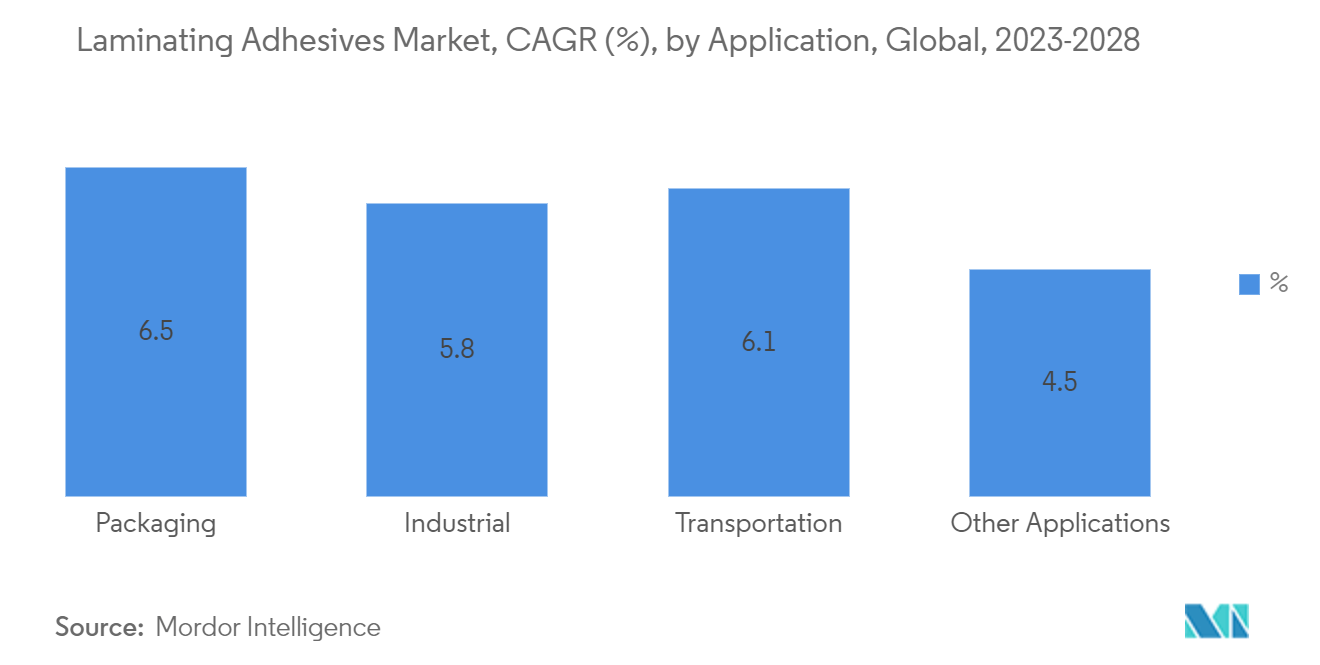 Laminating Adhesives Market, CAGR (%), by Application, Global, 2023-2028
