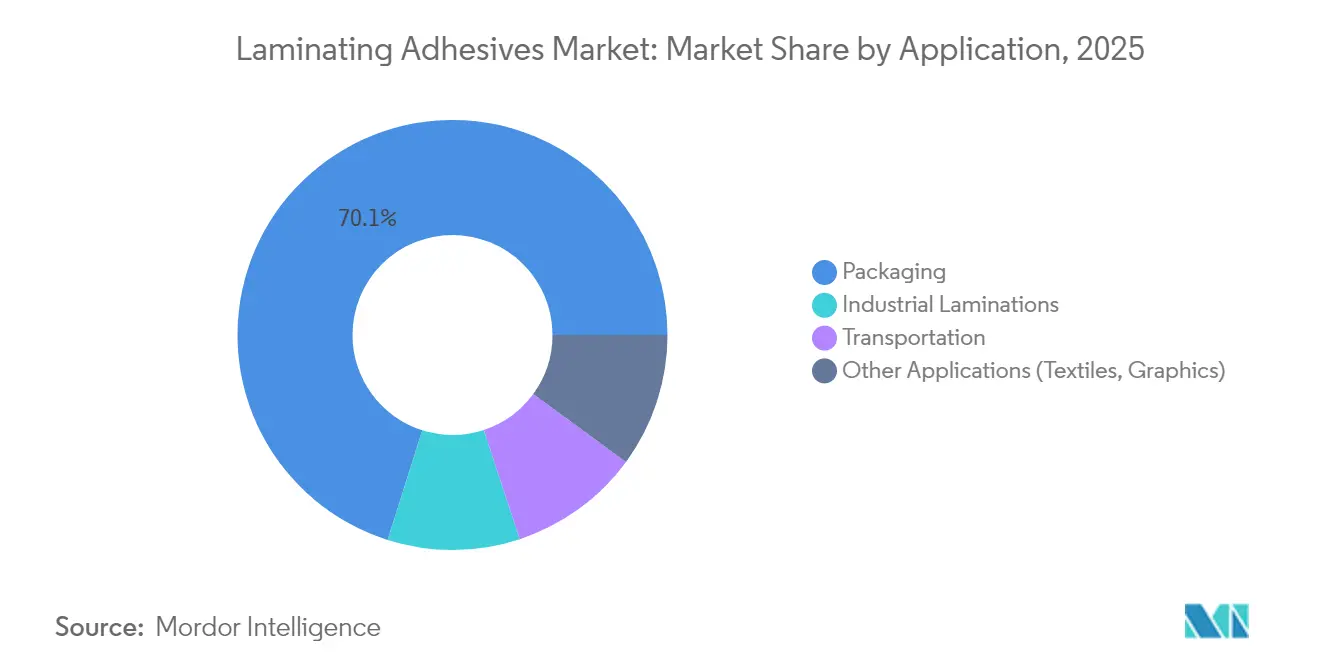 Laminating Adhesives Market: Market Share by Application, 2025