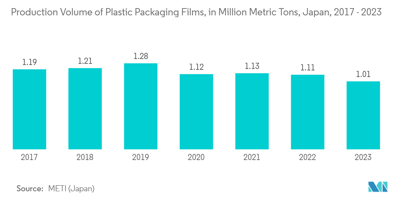 Lamination Systems Market: Production Volume of Plastic Packaging Films, in Million Metric Tons, Japan