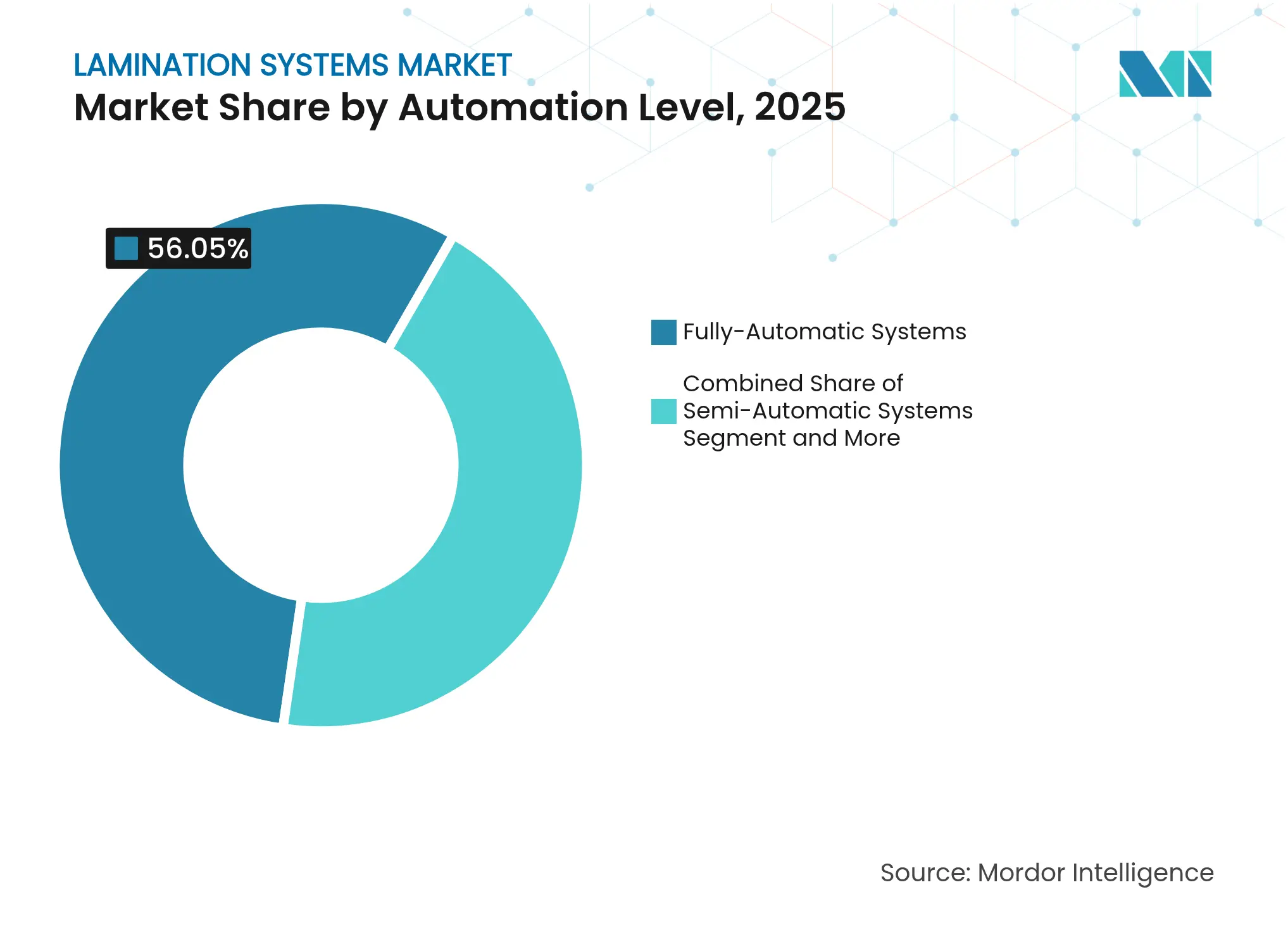 Lamination Systems Market: Market Share by Automation Level, 2025
