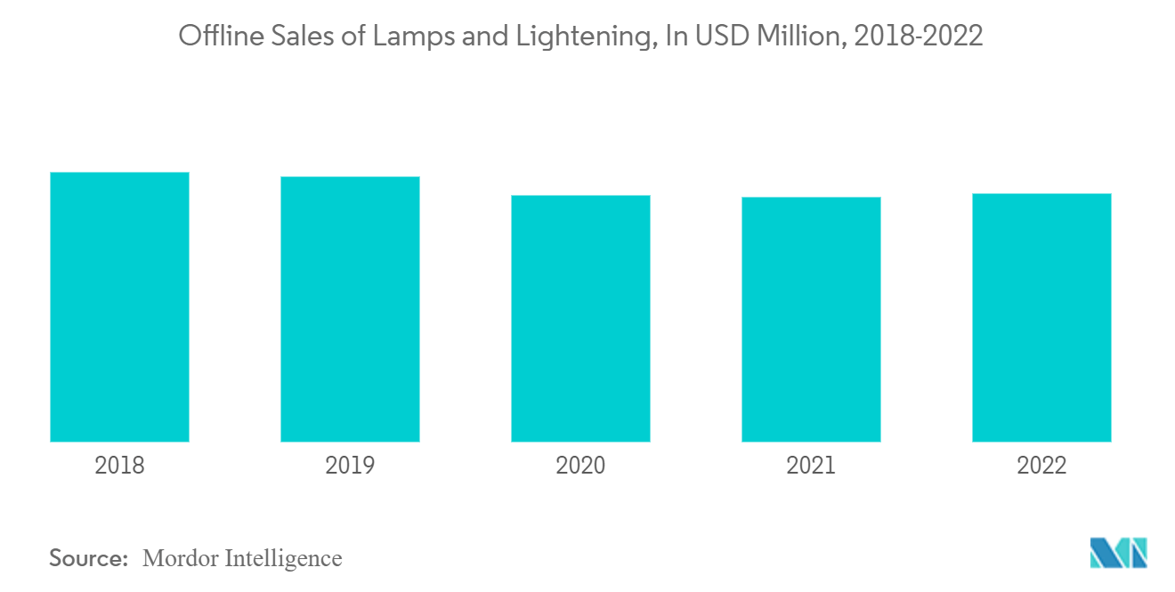 Lamps And Lighting Market:  Offline Sales of Lamps and Lightening, In USD Million, 2018-2022
