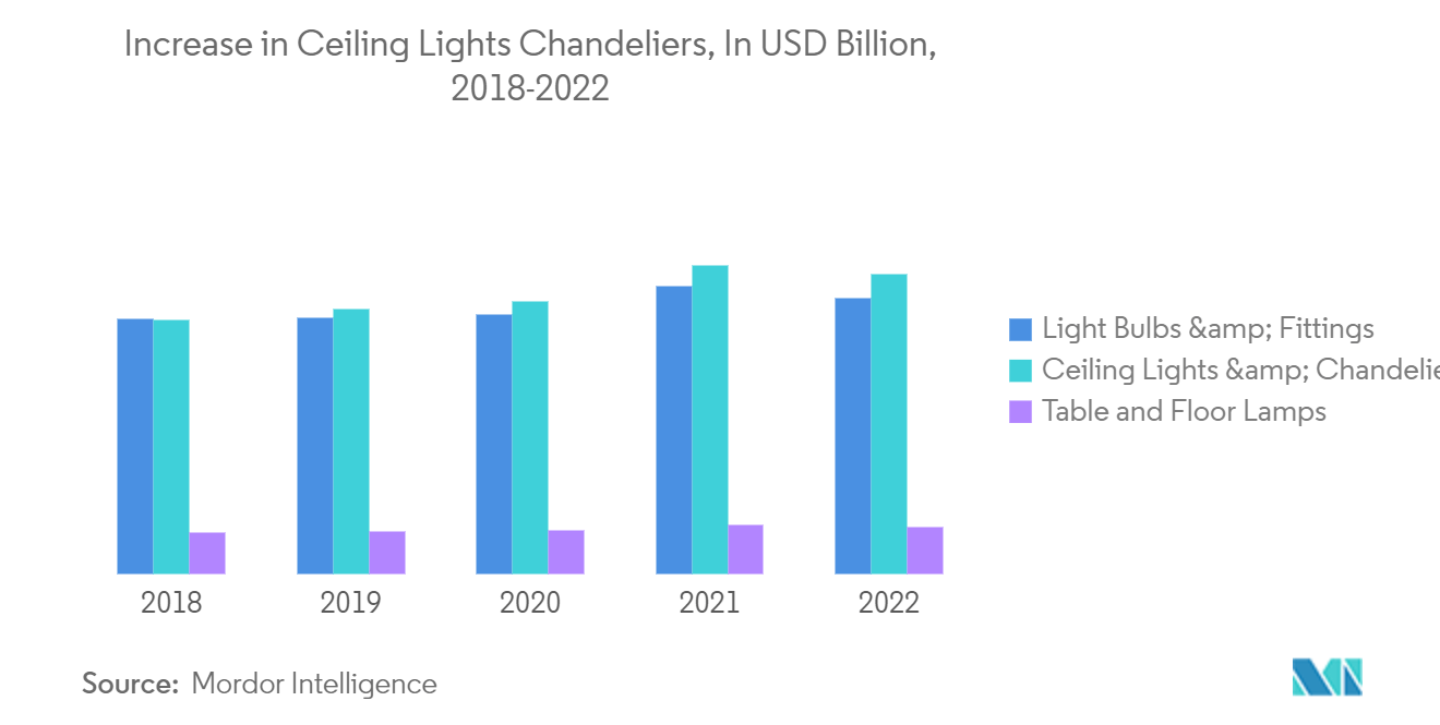 Lamps And Lighting Market: Increase in Ceiling Lights & Chandeliers, In USD Billion, 2018-2022