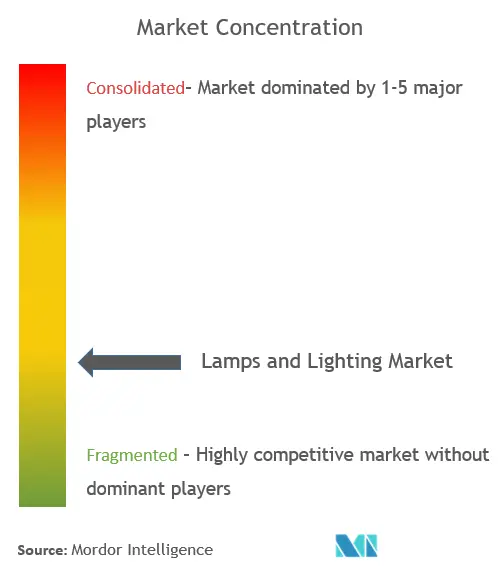 Lamps And Lighting Market Concentration