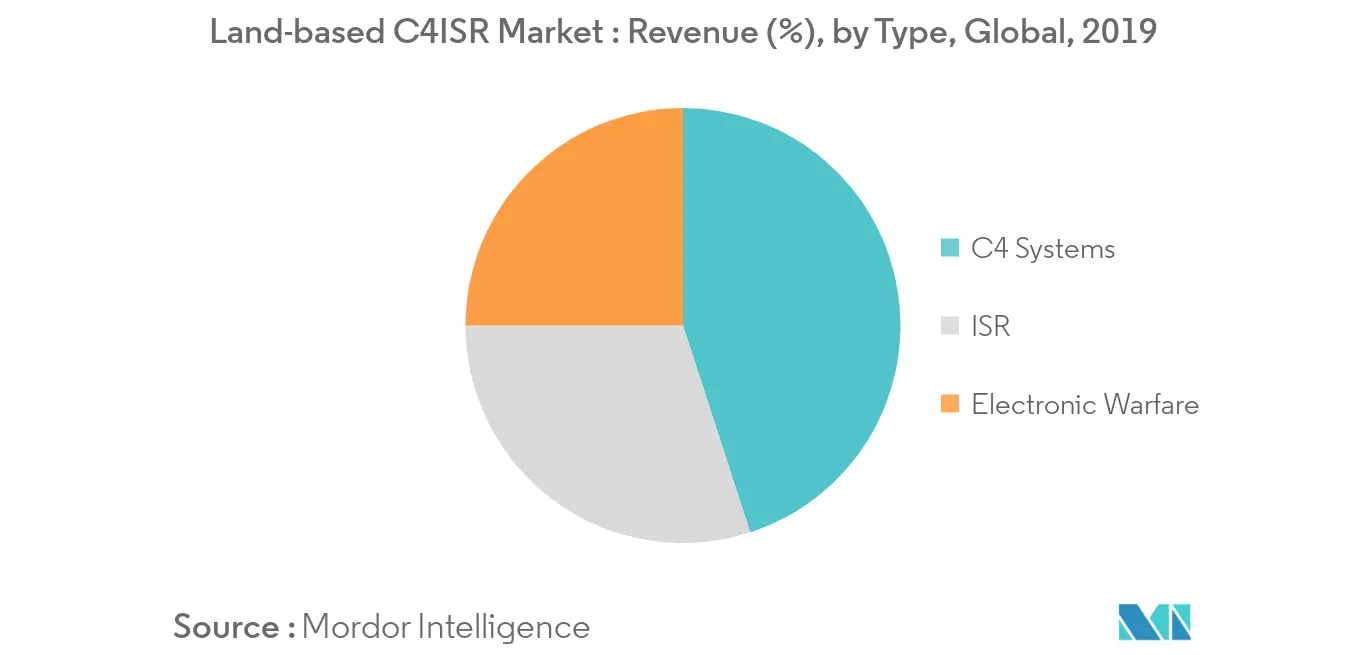 Land-based C4ISR Market_Type