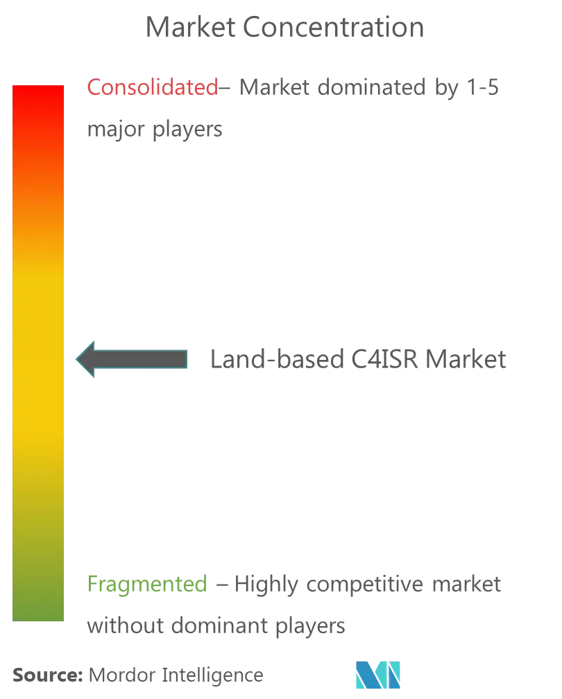 Land Based C4ISR Market Concentration