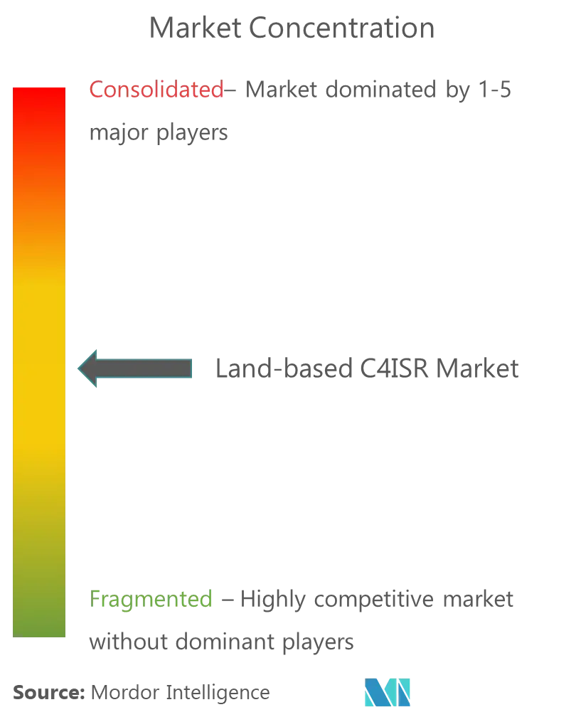 Landbasierte C4ISR-Marktkonzentration