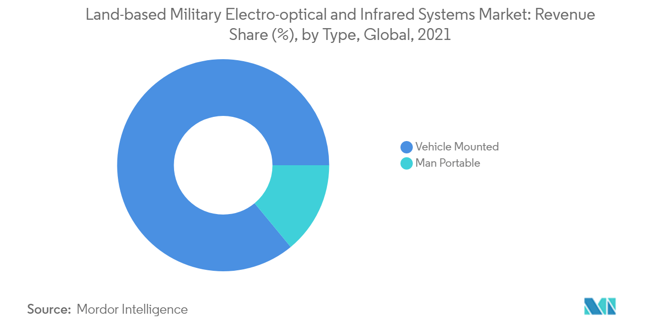 陸上軍用電気光学・赤外線システム市場の分析