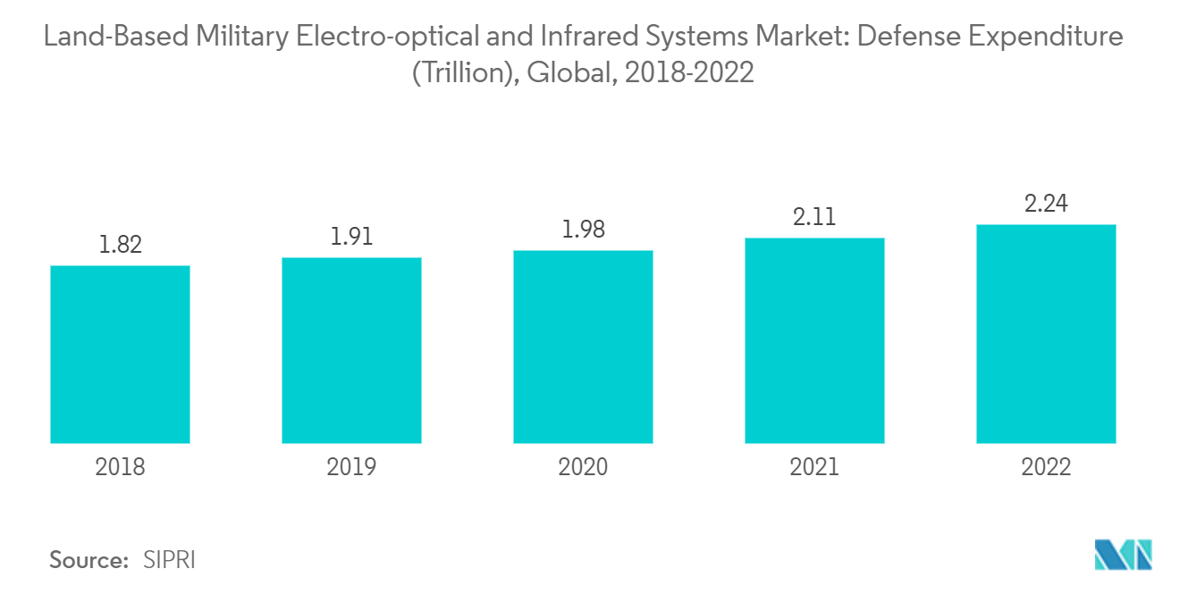 Land-Based Military Electro-optical and Infrared Systems Market: Defense Expenditure (Trillion), Global, 2018-2022