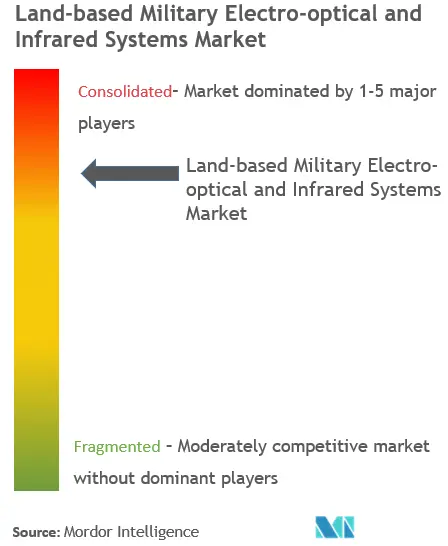 Concentración de mercado de sistemas militares electroópticos e infrarrojos terrestres